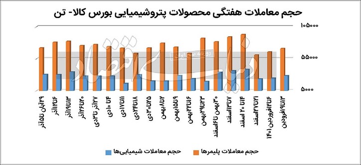 رونق پلیمر‌ها با سیگنال ارزی