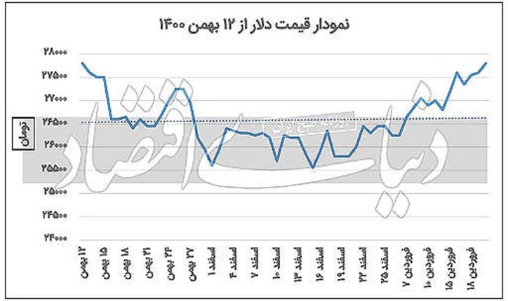 استارت افزایشی دلار