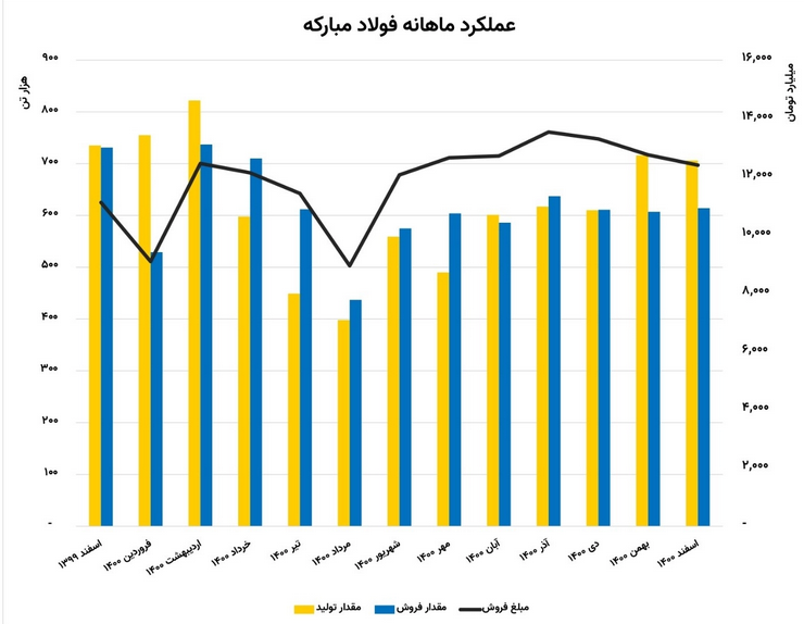 چشم انداز «فولاد» در بازار سهام چشم انداز «فولاد» در بازار سهام