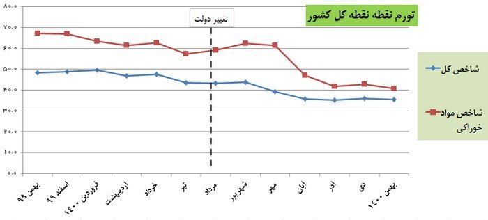 پیشبینی تداوم کاهش نرخ تورم در سال ۱۴۰۱/ حال پول ملی خوب میشود+ نمودار پیشبینی تداوم کاهش نرخ تورم در سال ۱۴۰۱/ حال پول ملی خوب میشود+ نمودار