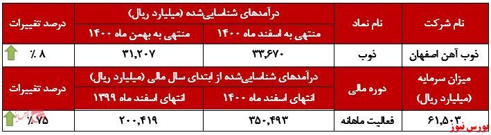 رشد ۳۷درصدی درآمد رشد ۳۷درصدی درآمد