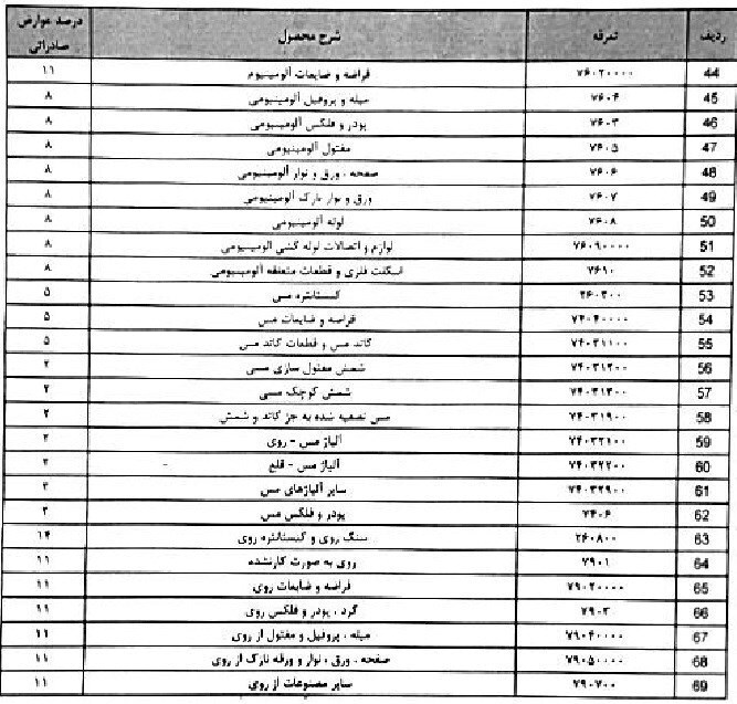 سیگنال منفی به خامفروشان؛ سنگآهن مشمول عوارض صادرات ۲۲درصدی شد +جدول سیگنال منفی به خامفروشان؛ سنگآهن مشمول عوارض صادرات ۲۲درصدی شد +جدول