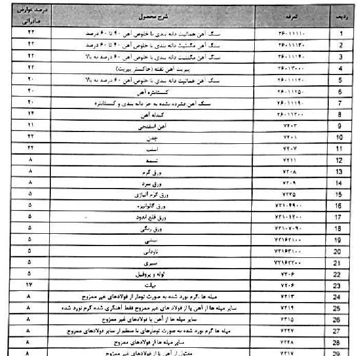 سیگنال منفی به خامفروشان؛ سنگآهن مشمول عوارض صادرات ۲۲درصدی شد +جدول سیگنال منفی به خامفروشان؛ سنگآهن مشمول عوارض صادرات ۲۲درصدی شد +جدول