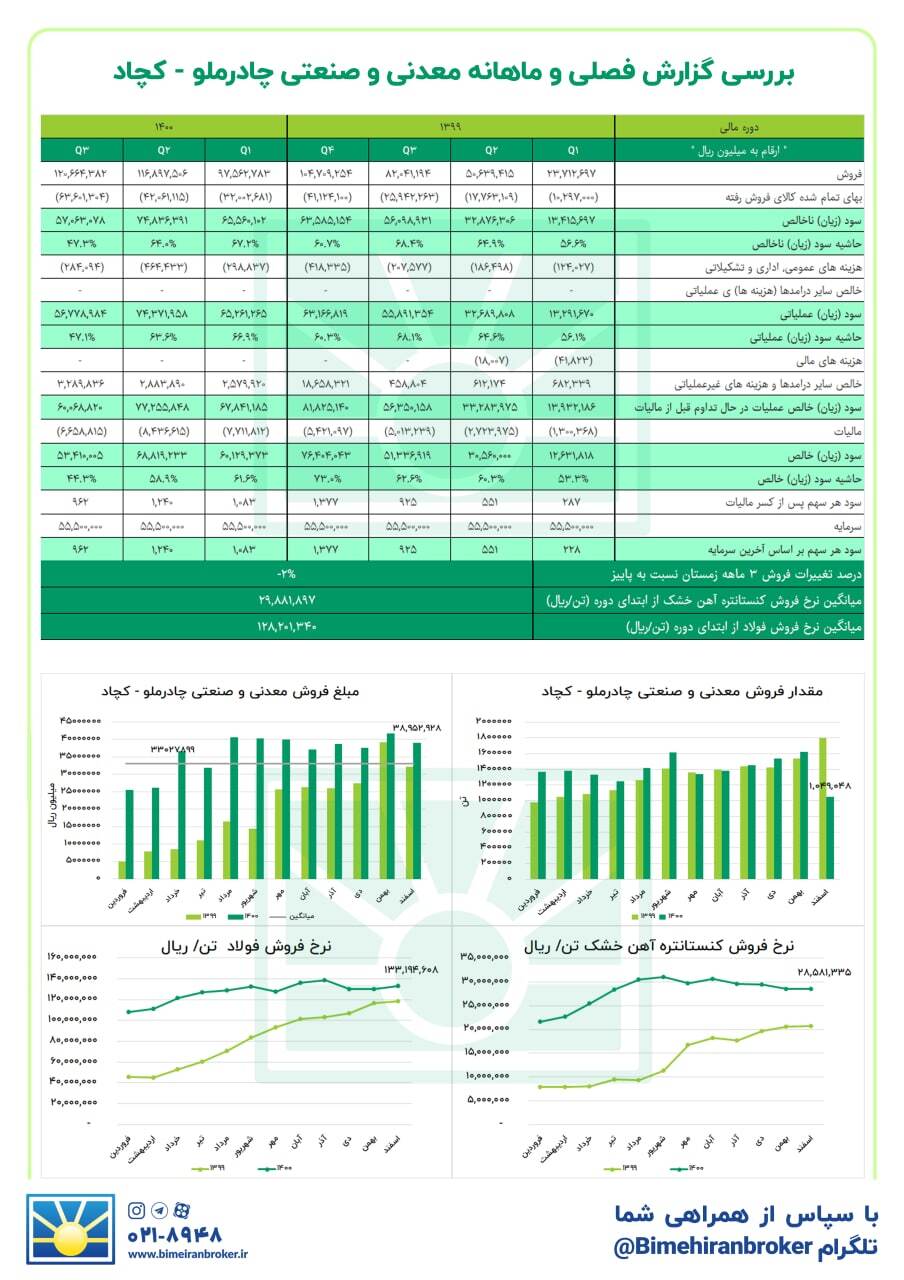 از عملکرد «کچاد» بخوانید از عملکرد «کچاد» بخوانید