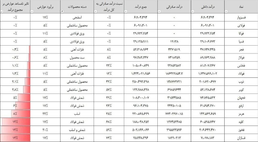 اقدام به موقع رییس سازمان بورس در حمایت از سهامداران اقدام به موقع رییس سازمان بورس در حمایت از سهامداران