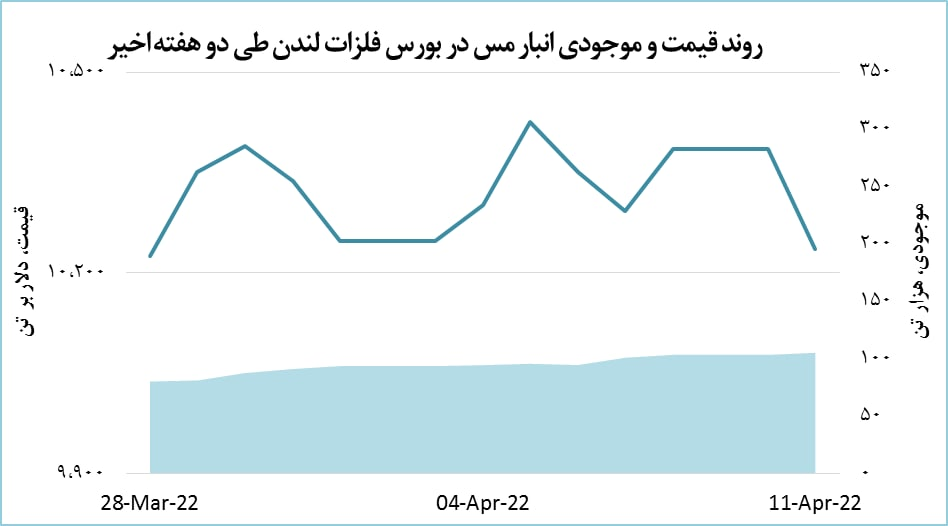 افت ۱.۴ درصدی قیمت مس افت ۱.۴ درصدی قیمت مس