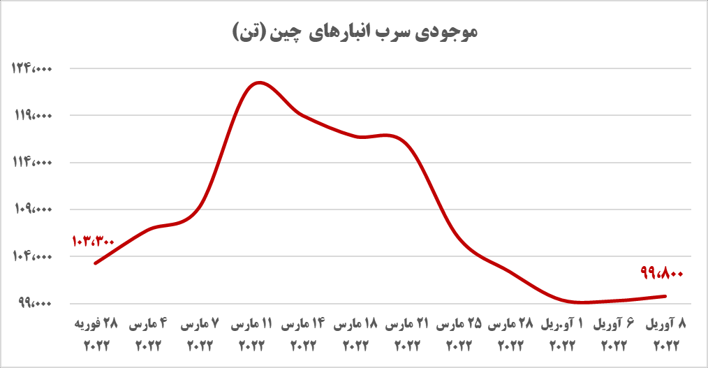 چشم انداز کوتاه مدت بازار سرب در جهان چشم انداز کوتاه مدت بازار سرب در جهان