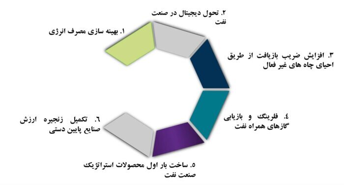 مشارکت بیش از ۱۵۰ شرکت دانش بنیان برای فعالیت در صنعت نفت مشارکت بیش از ۱۵۰ شرکت دانش بنیان برای فعالیت در صنعت نفت