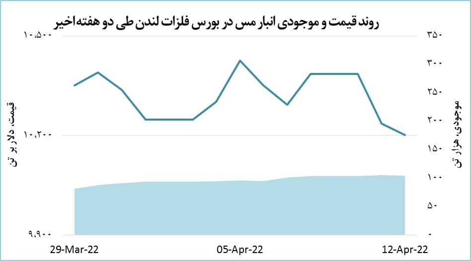 کاهش ۳۴ دلاری قیمت مس
