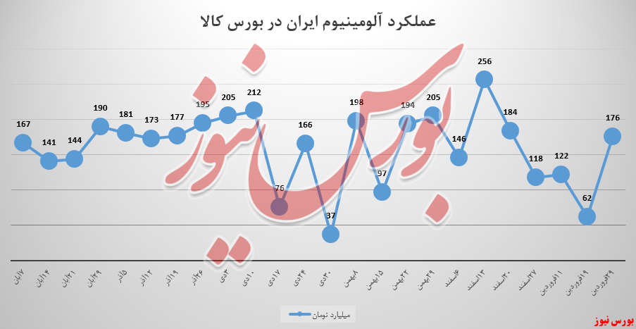رشد ۱۱۴ میلیاردتومانی درآمدهای رشد ۱۱۴ میلیاردتومانی درآمدهای
