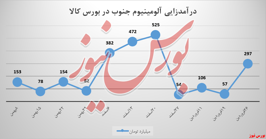 فروش شمش&zwnj;های آلومینیوم جنوب سنگین شد