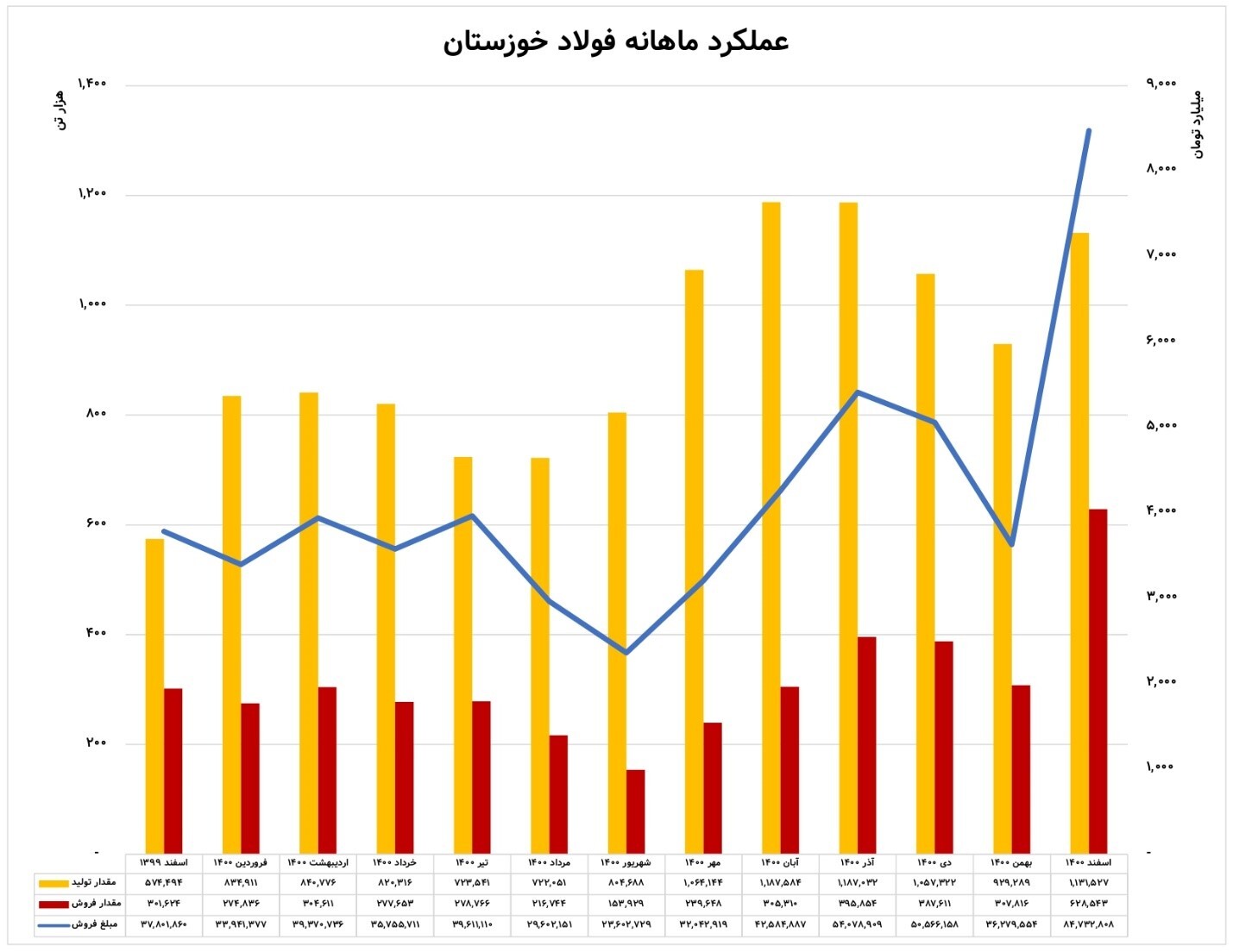 تحلیل عملکرد فولاد خوزستان/ مسیر حرکتی «فخوز» امسال هم مثبت است؟ تحلیل عملکرد فولاد خوزستان/ مسیر حرکتی «فخوز» امسال هم مثبت است؟