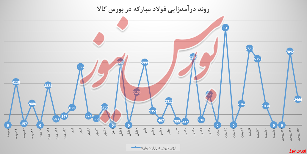 فولادمبارکه و کاهش ۶۶ درصدی درآمدها فولادمبارکه و کاهش ۶۶ درصدی درآمدها
