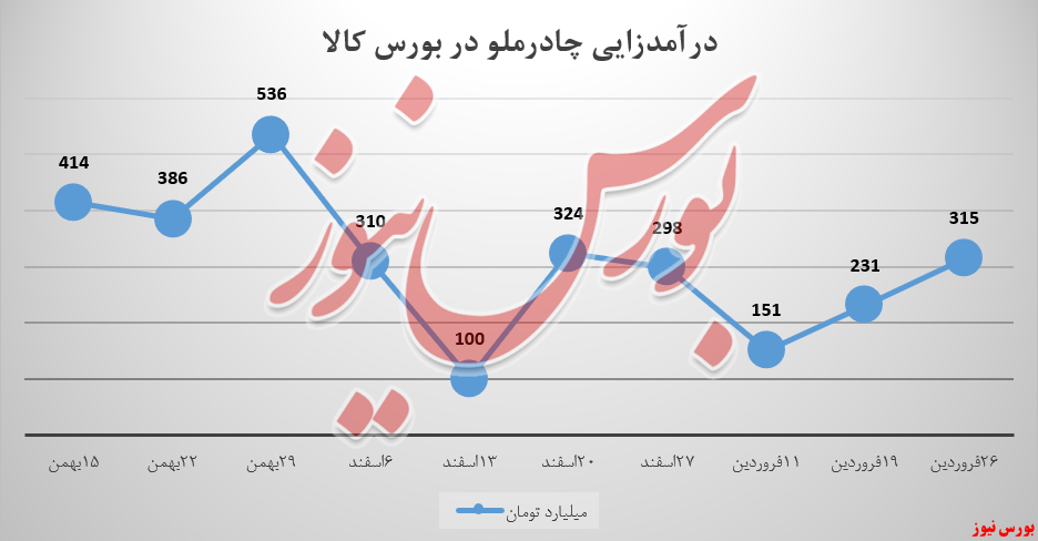 رشد ۳۶ درصدی درآمد چادرملو از شمش رشد ۳۶ درصدی درآمد چادرملو از شمش