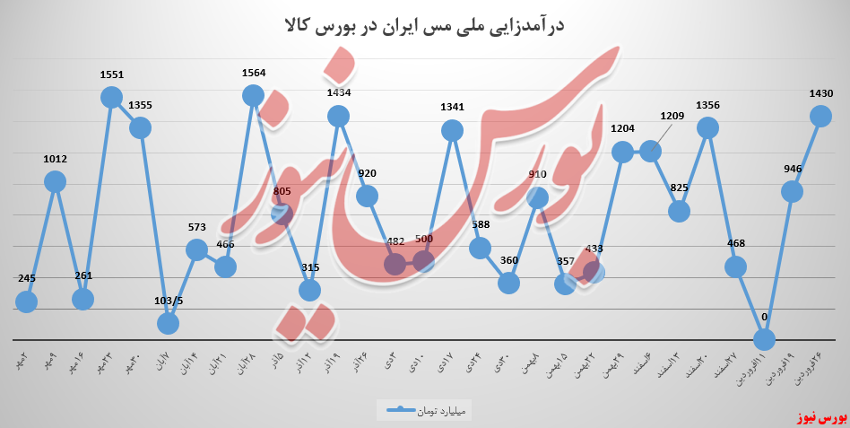 «ملی مس ایران» در مسیر بازگشت به جاده اصلی «ملی مس ایران» در مسیر بازگشت به جاده اصلی