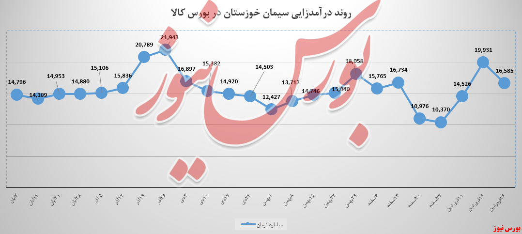 کاهش ۱۷ درصدی درآمدهای کاهش ۱۷ درصدی درآمدهای