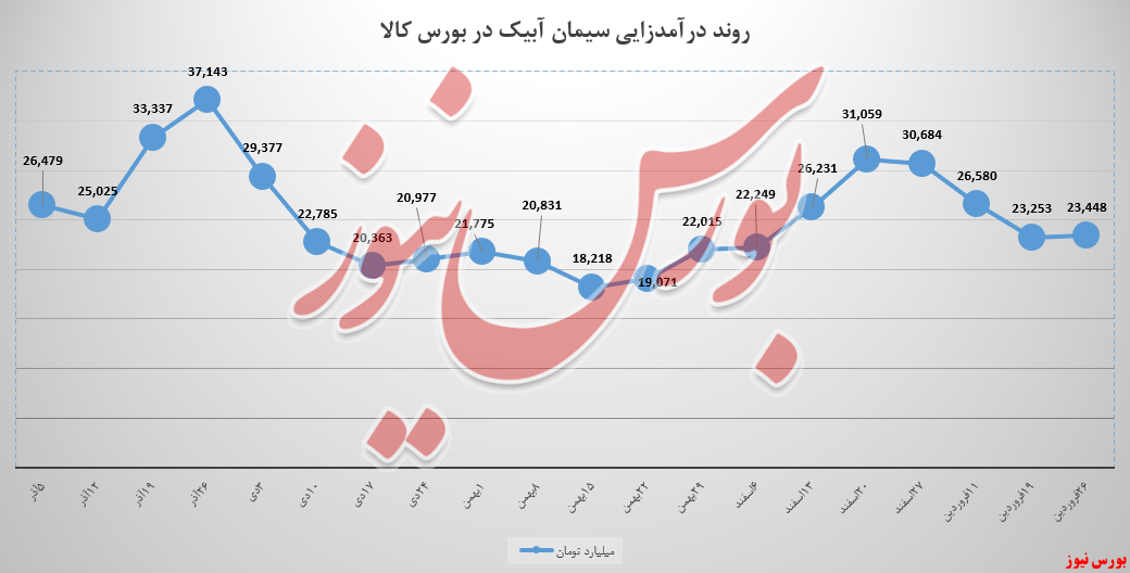 درآمد ۲۳،۴ میلیارد تومانی سابیک