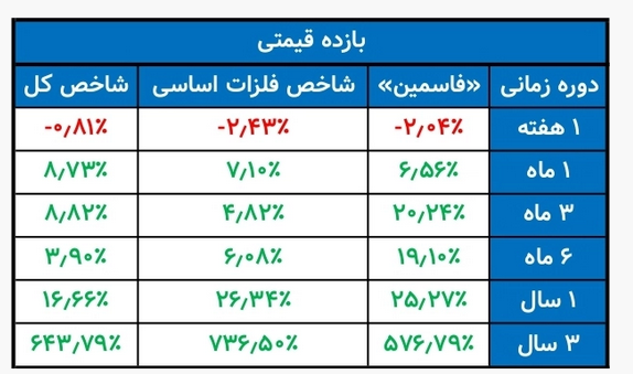 تحلیل و بررسی سهام شرکت کالسیمین / «فاسمین» در سال ۱۴۰۱ به کدام سو میرود؟ تحلیل و بررسی سهام شرکت کالسیمین / «فاسمین» در سال ۱۴۰۱ به کدام سو میرود؟