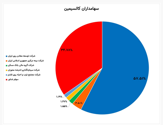 تحلیل و بررسی سهام شرکت کالسیمین / «فاسمین» در سال ۱۴۰۱ به کدام سو میرود؟ تحلیل و بررسی سهام شرکت کالسیمین / «فاسمین» در سال ۱۴۰۱ به کدام سو میرود؟