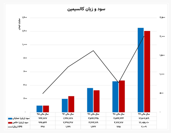 تحلیل و بررسی سهام شرکت کالسیمین / «فاسمین» در سال ۱۴۰۱ به کدام سو میرود؟ تحلیل و بررسی سهام شرکت کالسیمین / «فاسمین» در سال ۱۴۰۱ به کدام سو میرود؟
