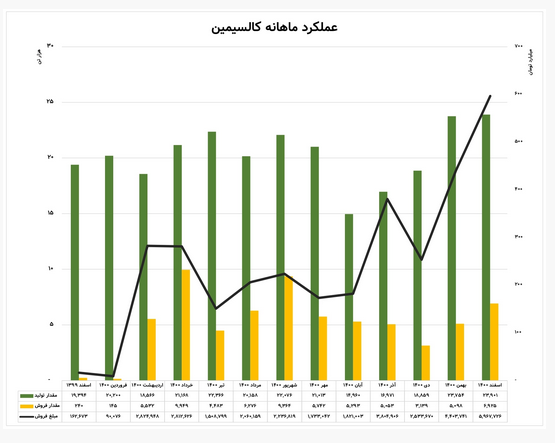 تحلیل و بررسی سهام شرکت کالسیمین / «فاسمین» در سال ۱۴۰۱ به کدام سو میرود؟ تحلیل و بررسی سهام شرکت کالسیمین / «فاسمین» در سال ۱۴۰۱ به کدام سو میرود؟
