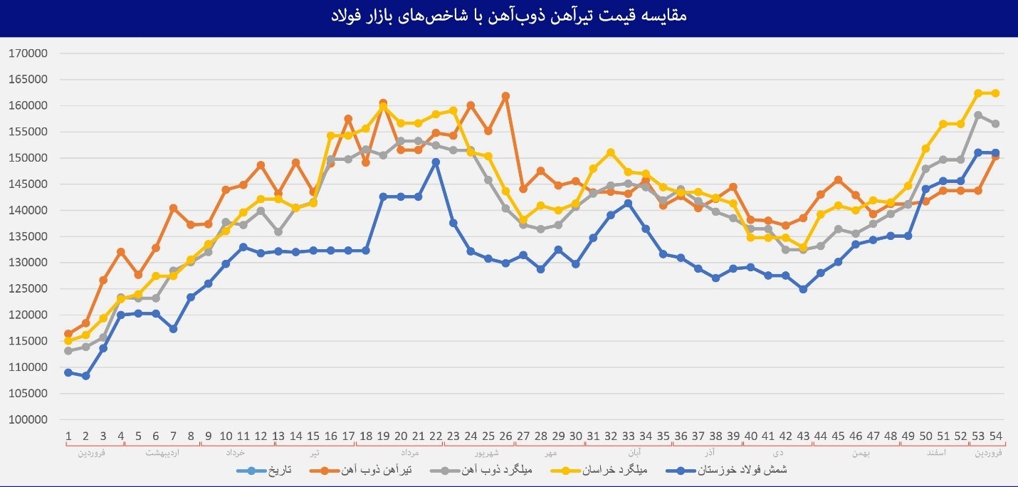 تیرآهنی که حتی از قراضه آهن ترکیه هم ارزانتر است! تیرآهنی که حتی از قراضه آهن ترکیه هم ارزانتر است!