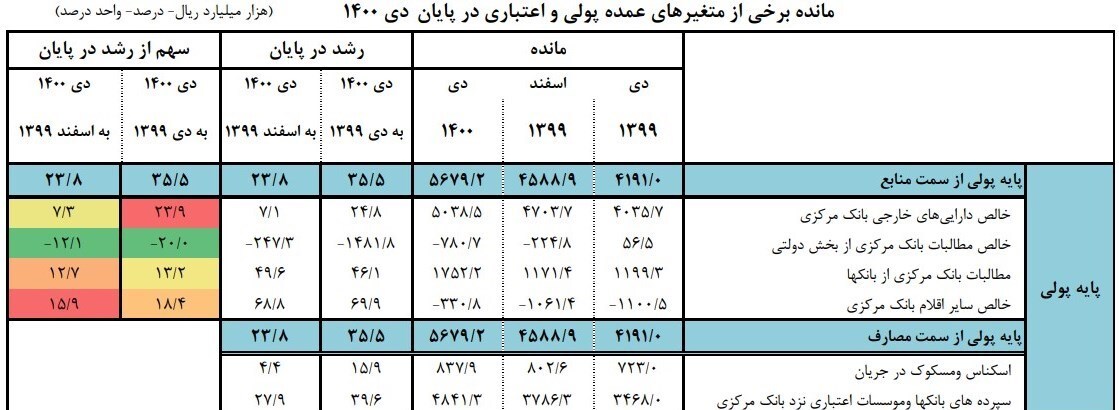 چرا کنترل اضافه برداشت بانکها به کاهش تورم منجر میشود؟ چرا کنترل اضافه برداشت بانکها به کاهش تورم منجر میشود؟