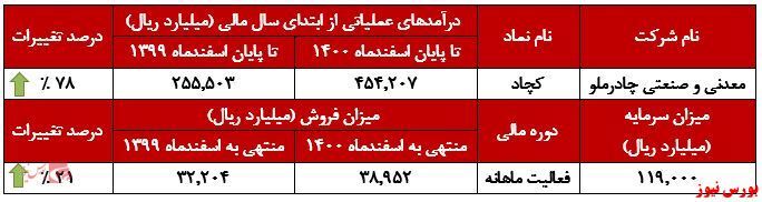 روند افزایشی ۷۸ درصدی درآمد عملیاتی روند افزایشی ۷۸ درصدی درآمد عملیاتی