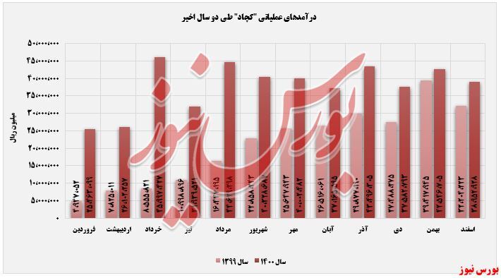 روند افزایشی ۷۸ درصدی درآمد عملیاتی روند افزایشی ۷۸ درصدی درآمد عملیاتی