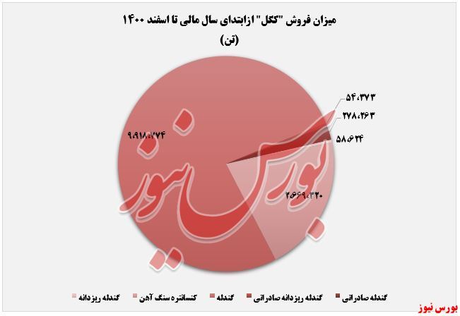 &laquo;کنسانتره سنگ&zwnj;آهن&raquo; در صدر تولید گل&zwnj;گهر