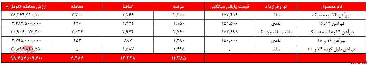 کورههای ذوبآهن چه زمانی داغ میشود کورههای ذوبآهن چه زمانی داغ میشود