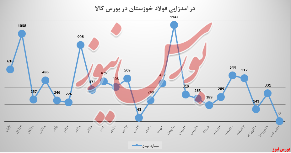 درآمد&zwnj;های فولادخوزستان صفر شد!