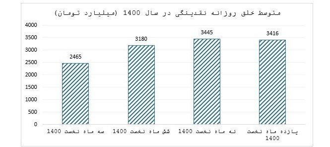 نقدینگی در کشور روبه افزایش است/ابر تورم در راه است! نقدینگی در کشور روبه افزایش است/ابر تورم در راه است!
