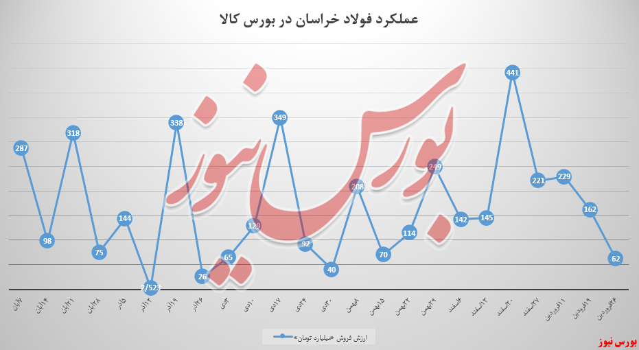 درآمد فولاد خراسان اینبار ۱۰۰ میلیارد تومان کم شد درآمد فولاد خراسان اینبار ۱۰۰ میلیارد تومان کم شد