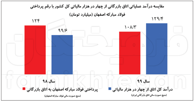 ۱۵۰۰ میلیارد تومان پول در اتاق بازرگانی ناپدید شد