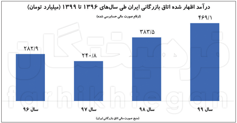 ۱۵۰۰ میلیارد تومان پول در اتاق بازرگانی ناپدید شد
