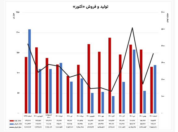 تحلیل سهام «کنور» در سال جدید / مسیر کماکان نزولی است؟ تحلیل سهام «کنور» در سال جدید / مسیر کماکان نزولی است؟