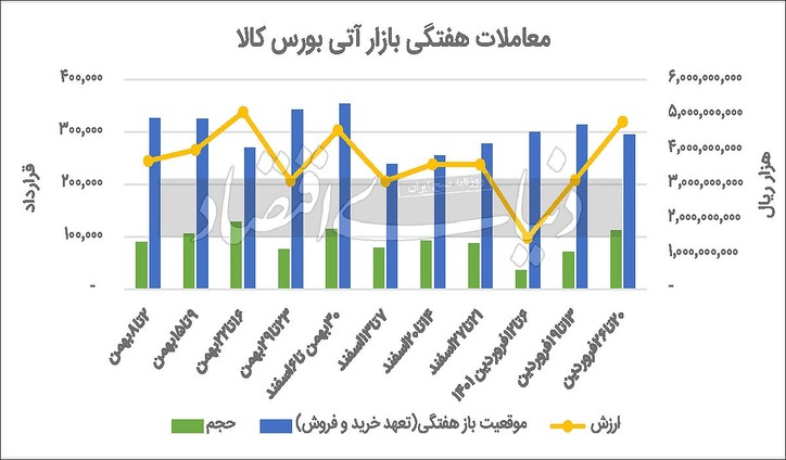 ابهام قیمتی و سردرگمی آتی