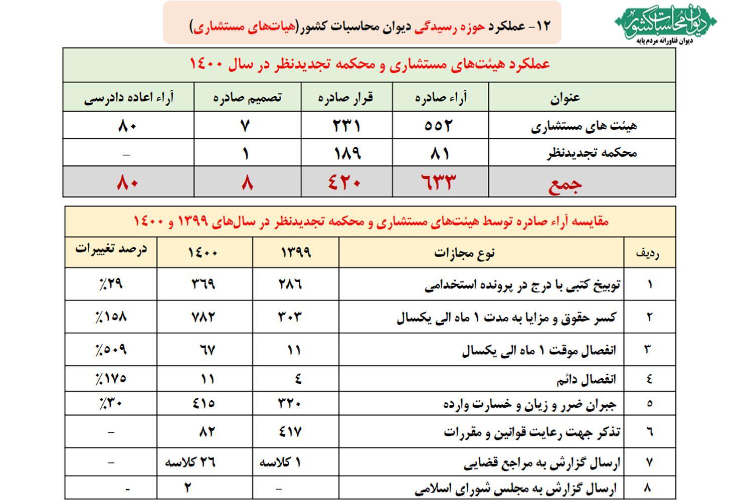 صدور دادخواست برای واردات غیرقانونی ۳۰۰ خودرو هایلوکس/ وصول ۱۳ هزار میلیارد تومان حقوق دولتی معادن/ صدور ۶۷ حکم انفصال موقت یک ماه تا یکسال برای دولتیها صدور دادخواست برای واردات غیرقانونی ۳۰۰ خودرو هایلوکس/ وصول ۱۳ هزار میلیارد تومان حقوق دولتی معادن/ صدور ۶۷ حکم انفصال موقت یک ماه تا یکسال برای دولتیها