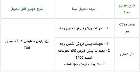 طرح تبدیل اختیای سه محصول ایران خودرو با پژو پارس و پژو ۲۰۷ اتوماتیک طرح تبدیل اختیای سه محصول ایران خودرو با پژو پارس و پژو ۲۰۷ اتوماتیک