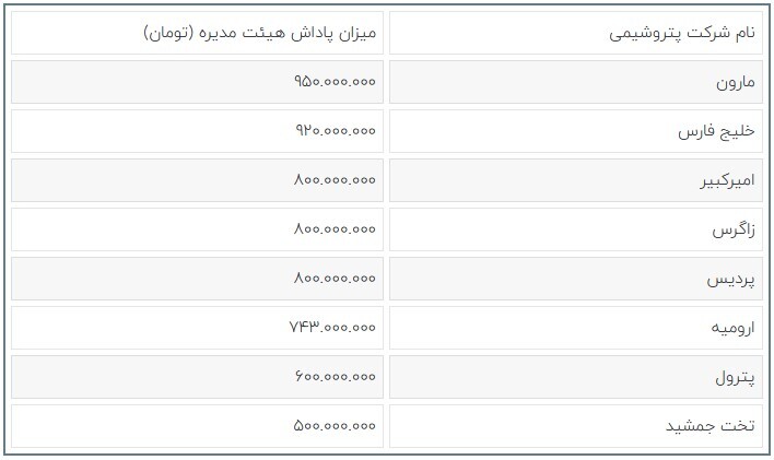 بیش از ۶ میلیارد تومان پاداش برای اعضای هیات مدیره ۸ شرکت پتروشیمی بیش از ۶ میلیارد تومان پاداش برای اعضای هیات مدیره ۸ شرکت پتروشیمی