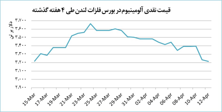 افت ۲۰ درصدی قیمت آلومینیوم در بورس فلزات لندن