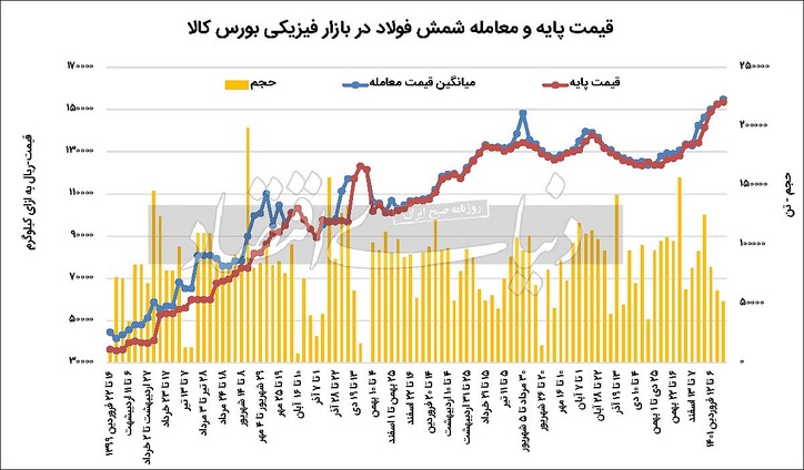 ارزانی فولاد از جیب تولیدکننده؟