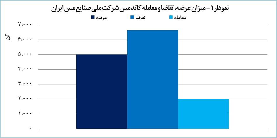 معامله ۵۲۶۰ تن محصول &laquo;فملی&raquo; در بورس کالا