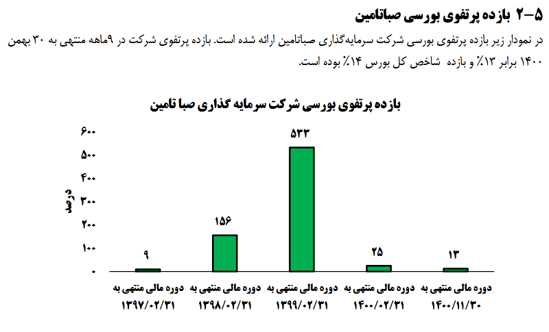 پرتفوی بورسی صبا تأمین به حال خودش رها شده؟/ عقب نشینی ۱۱۰۰ درصد نسبت به سال ۹۸! پرتفوی بورسی صبا تأمین به حال خودش رها شده؟/ عقب نشینی ۱۱۰۰ درصد نسبت به سال ۹۸!