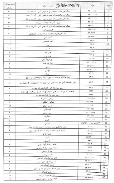 عوارض صادراتی برخی محصولات فولادی حذف شد عوارض صادراتی برخی محصولات فولادی حذف شد