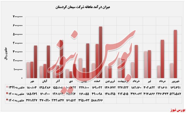درآمد ماهانه درآمد ماهانه