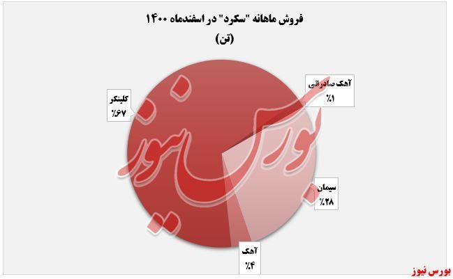 درآمد ماهانه درآمد ماهانه