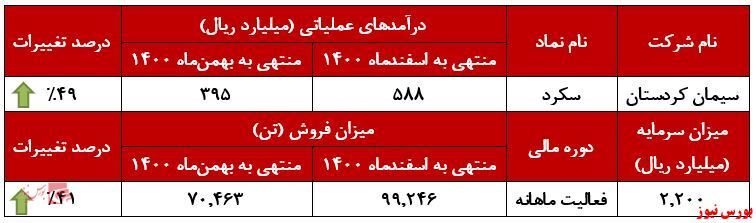 درآمد ماهانه درآمد ماهانه