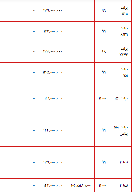 مرور تجربه ۵ ماهه دولت در بازار خودرو/ عقب نشینی در برابر خودروسازها تا پراید ۲۰۰ میلیونی؛ نتیجه سیاستهای تکراری! مرور تجربه ۵ ماهه دولت در بازار خودرو/ عقب نشینی در برابر خودروسازها تا پراید ۲۰۰ میلیونی؛ نتیجه سیاستهای تکراری!